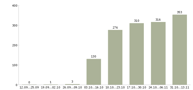 Работа «продавец тц мега»-Число вакансий «продавец тц мега» на сайте за 2 месяца