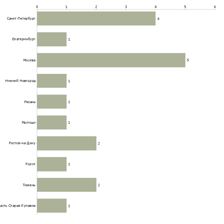 Найти работу разнорабочий на дорожные работы-Число вакансий «разнорабочий на дорожные работы» на сайте в городах Росcии