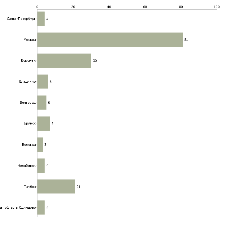 Найти работу разнорабочий на фабрику-Число вакансий «разнорабочий на фабрику» на сайте в городах Росcии