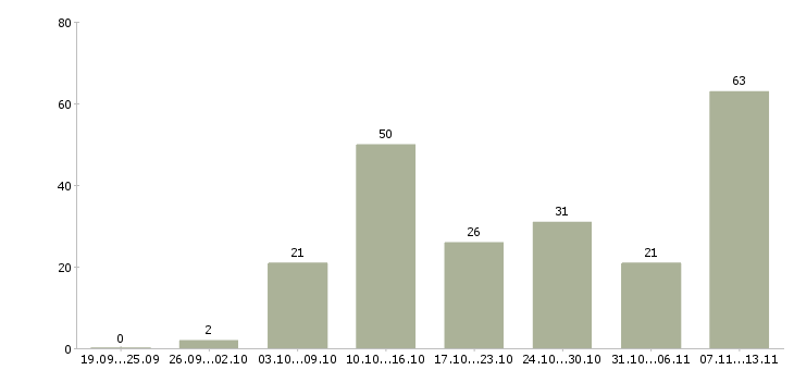 Работа «разнорабочий на фабрику»-Число вакансий «разнорабочий на фабрику» на сайте за 2 месяца
