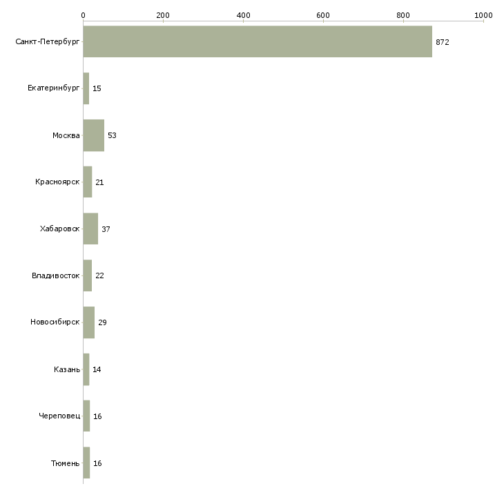 Найти работу региональный директор розничной сети-Число вакансий «региональный директор розничной сети» на сайте в городах Росcии