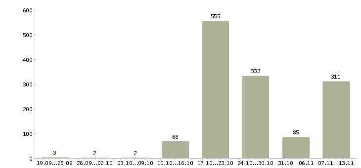 Работа «региональный директор розничной сети»-Число вакансий «региональный директор розничной сети» на сайте за 2 месяца