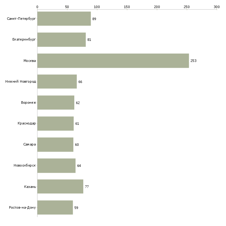 Найти работу региональный представитель по продажам-Число вакансий «региональный представитель по продажам» на сайте в городах Росcии