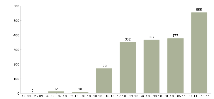 Работа «региональный представитель по продажам»-Число вакансий «региональный представитель по продажам» на сайте за 2 месяца