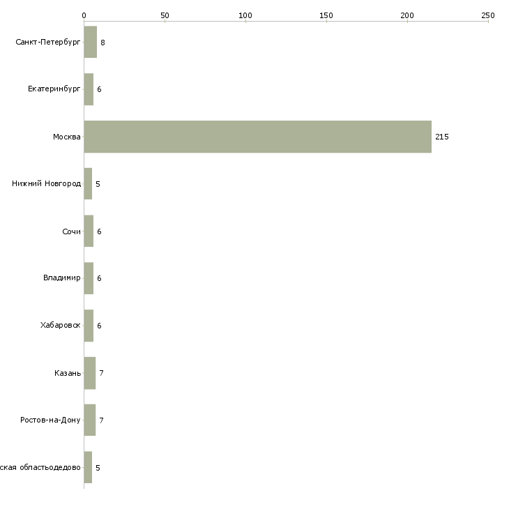 Найти работу риелтор по загородной недвижимости-Число вакансий «риелтор по загородной недвижимости» на сайте в городах Росcии