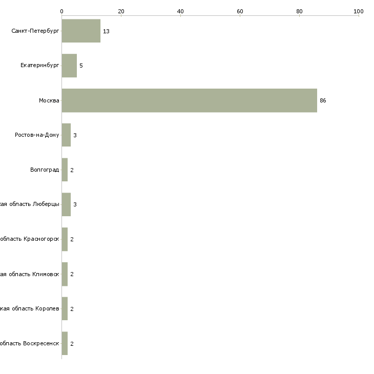 Найти работу риэлтор отдела аренды-Число вакансий «риэлтор отдела аренды» на сайте в городах Росcии