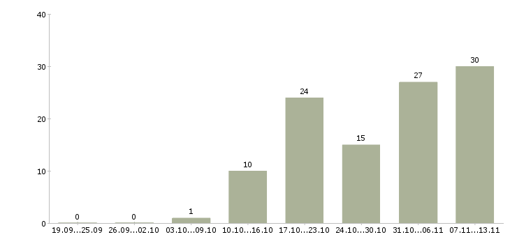 Работа «риэлтор отдела аренды»-Число вакансий «риэлтор отдела аренды» на сайте за 2 месяца
