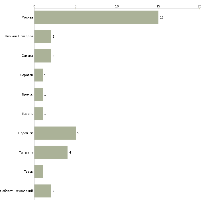 Найти работу сортировщица на склад-Число вакансий «сортировщица на склад» на сайте в городах Росcии
