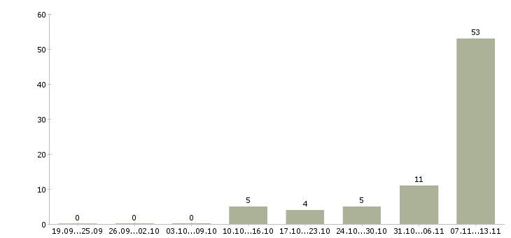 Работа «сортировщица на склад»-Число вакансий «сортировщица на склад» на сайте за 2 месяца