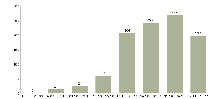 Работа «сотрудники в отдел доставки»-Число вакансий «сотрудники в отдел доставки» на сайте за 2 месяца