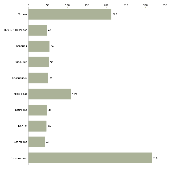 Найти работу сотрудничество через интернет-Число вакансий «сотрудничество через интернет» на сайте в городах Росcии