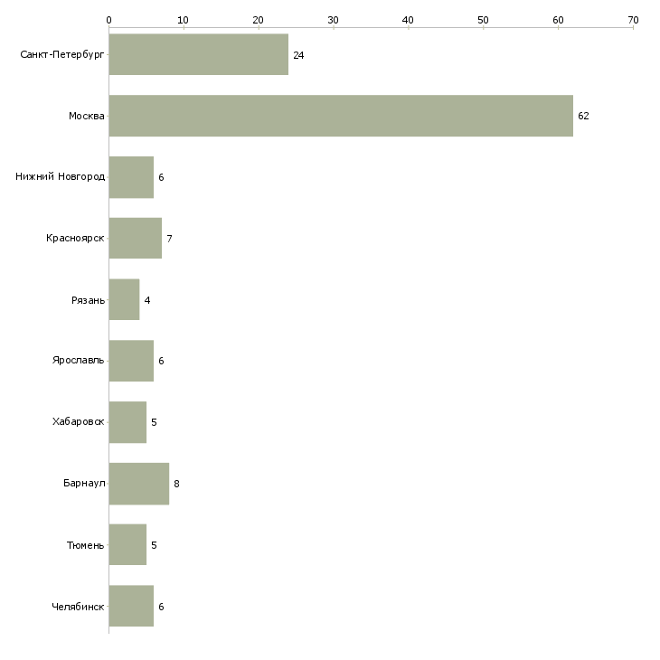 Найти работу специалист отдела правового обеспечения-Число вакансий «специалист отдела правового обеспечения» на сайте в городах Росcии