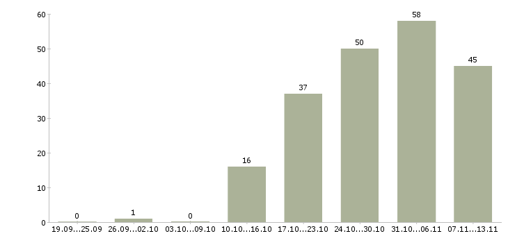 Работа «специалист отдела правового обеспечения»-Число вакансий «специалист отдела правового обеспечения» на сайте за 2 месяца