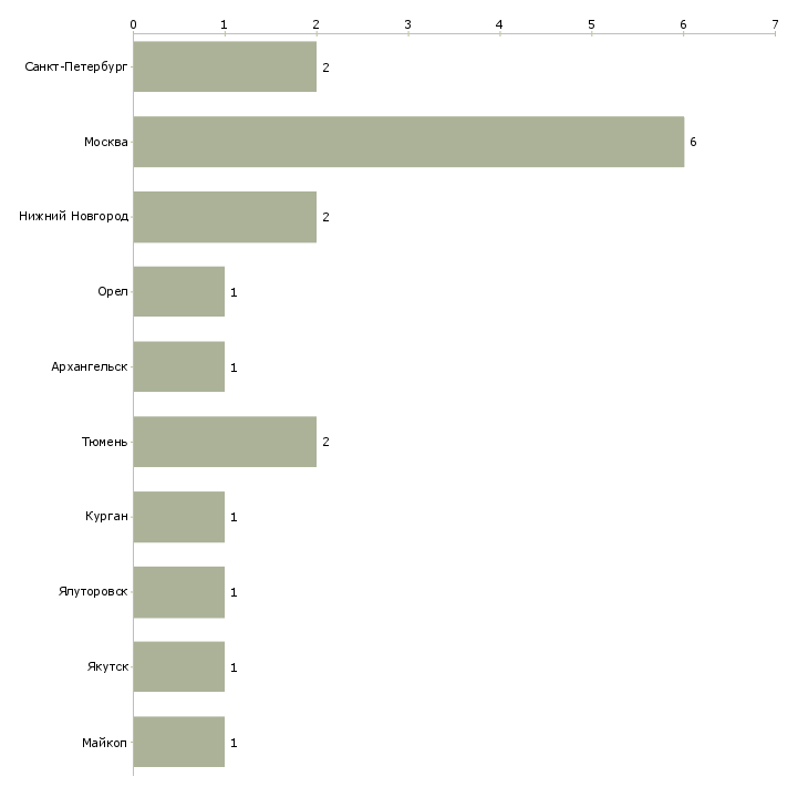 Найти работу специалист по защите прибыли-Число вакансий «специалист по защите прибыли» на сайте в городах Росcии