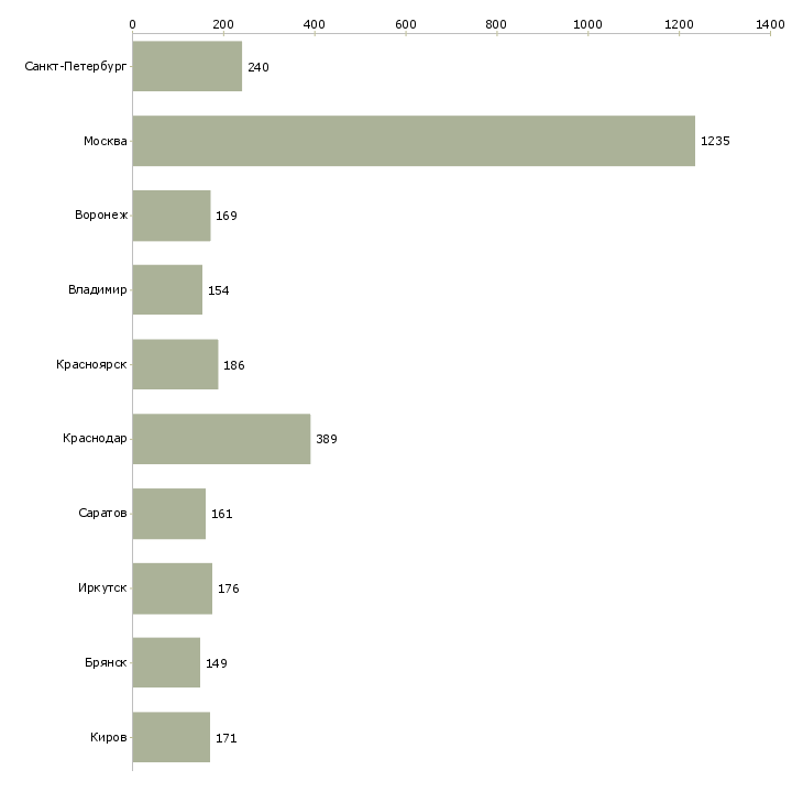 Найти работу специалист по обработке заявок-Число вакансий «специалист по обработке заявок» на сайте в городах Росcии