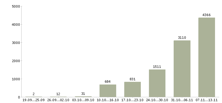 Работа «специалист по обработке заявок»-Число вакансий «специалист по обработке заявок» на сайте за 2 месяца