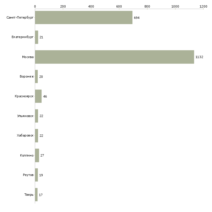 Найти работу специалист по общественным связям-Число вакансий «специалист по общественным связям» на сайте в городах Росcии