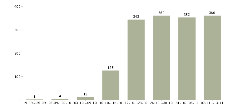 Работа «специалист по поиску персонала»-Число вакансий «специалист по поиску персонала» на сайте за 2 месяца