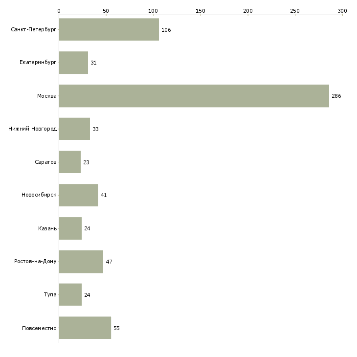 Найти работу специалист по продвижению в интернет-Число вакансий «специалист по продвижению в интернет» на сайте в городах Росcии