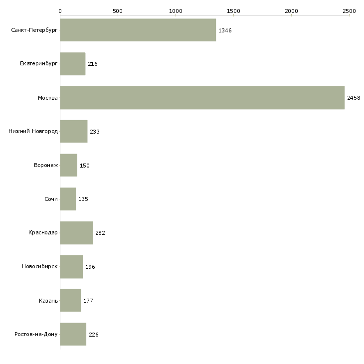 Найти работу специалист по связям с клиентами-Число вакансий «специалист по связям с клиентами» на сайте в городах Росcии