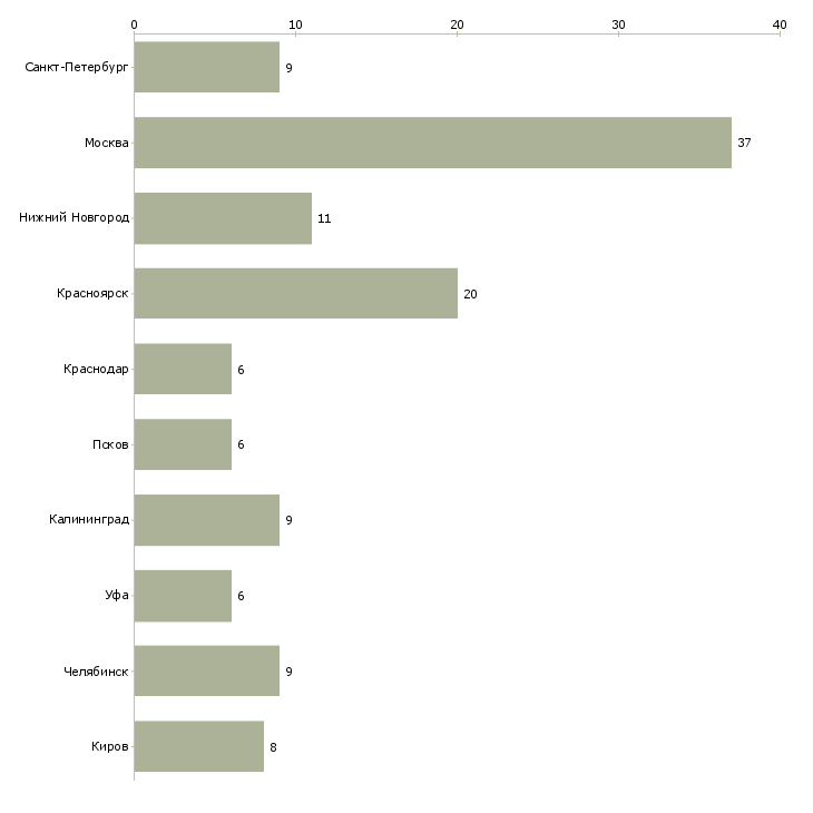 Найти работу старший менеджер по продажам автомобилей-Число вакансий «старший менеджер по продажам автомобилей» на сайте в городах Росcии