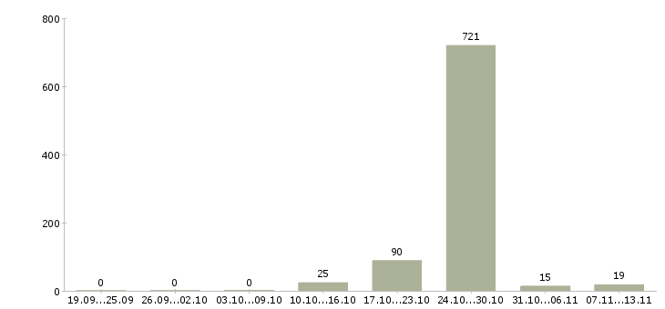 Работа «старший менеджер по продажам автомобилей»-Число вакансий «старший менеджер по продажам автомобилей» на сайте за 2 месяца