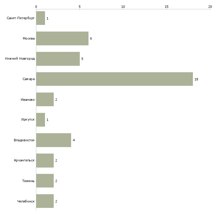 Найти работу старший продавец продовольственных товаров-Число вакансий «старший продавец продовольственных товаров» на сайте в городах Росcии
