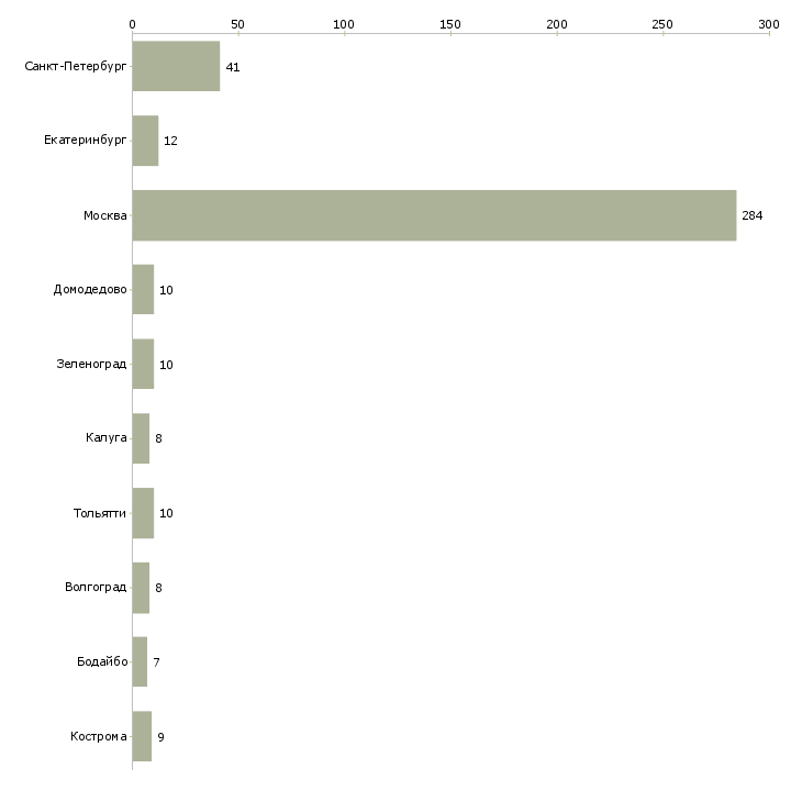 Найти работу стикеровщики на склад-Число вакансий «стикеровщики на склад» на сайте в городах Росcии