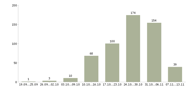 Работа «стикеровщики на склад»-Число вакансий «стикеровщики на склад» на сайте за 2 месяца