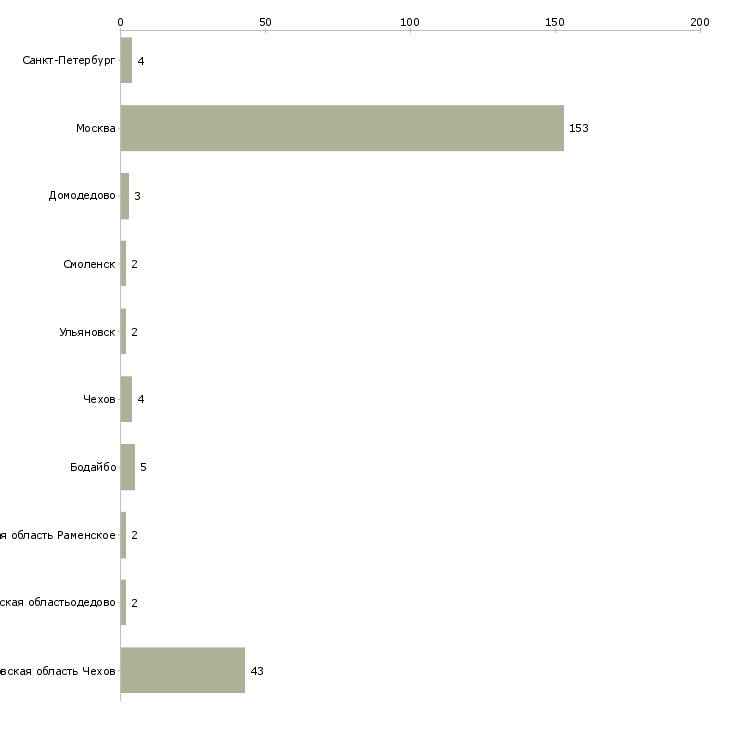 Найти работу стикеровщицы на склад-Число вакансий «стикеровщицы на склад» на сайте в городах Росcии