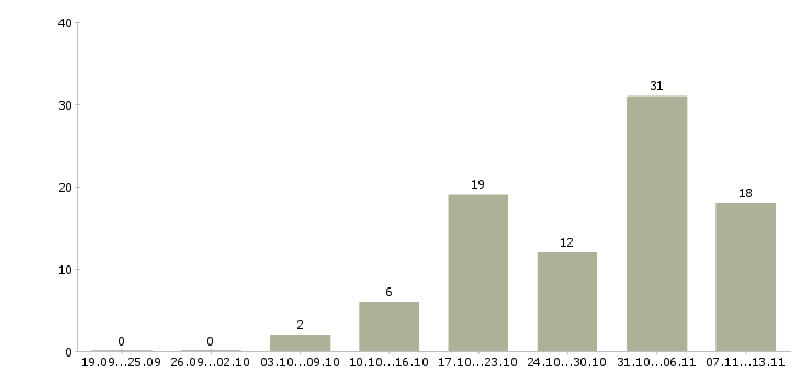 Работа «техник по обслуживанию слаботочных систем»-Число вакансий «техник по обслуживанию слаботочных систем» на сайте за 2 месяца