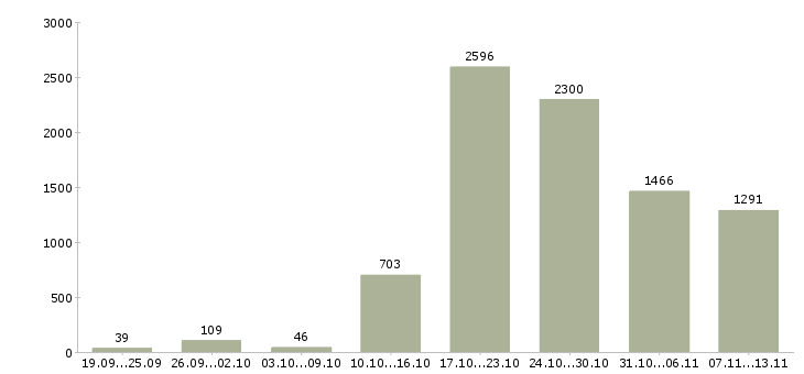 Работа «требуется менеджер по развитию»-Число вакансий «требуется менеджер по развитию» на сайте за 2 месяца