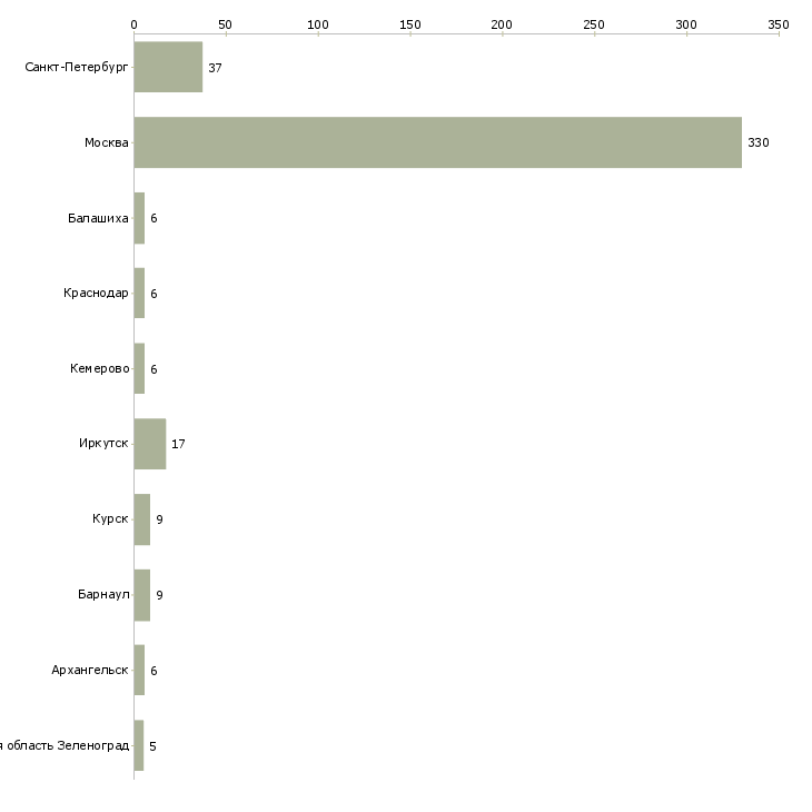 Найти работу уборщица подсобных помещений-Число вакансий «уборщица подсобных помещений» на сайте в городах Росcии