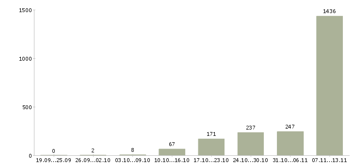 Работа «упаковщицы на вахту с проживанием»-Число вакансий «упаковщицы на вахту с проживанием» на сайте за 2 месяца
