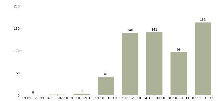 Работа «управляющий сетью офисов»-Число вакансий «управляющий сетью офисов» на сайте за 2 месяца