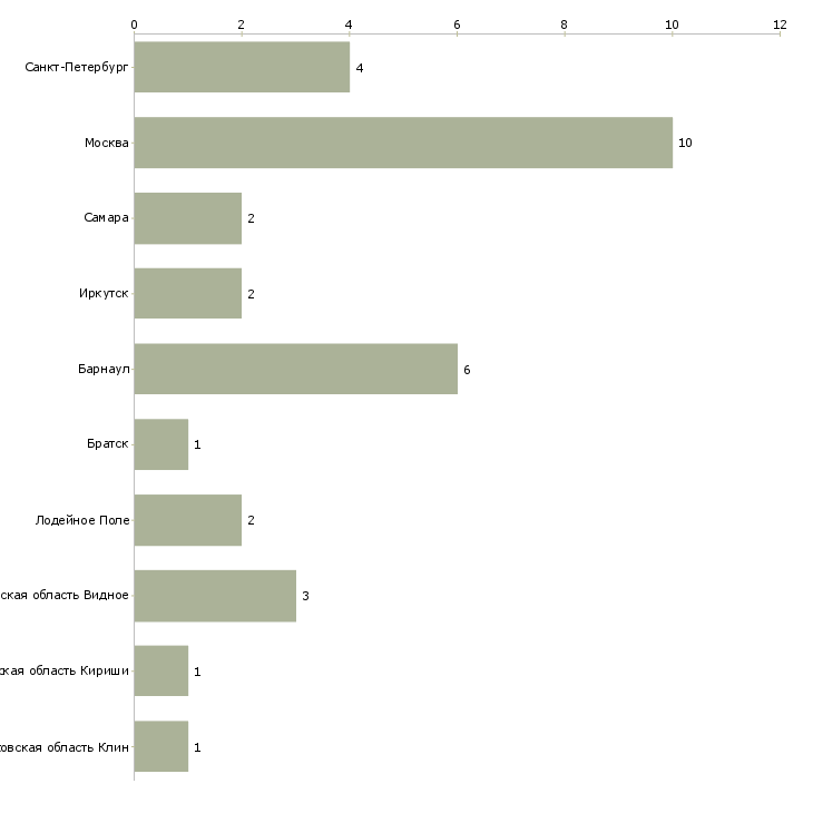 Найти работу участковая медицинская сестра детской поликлиники-Число вакансий «участковая медицинская сестра детской поликлиники» на сайте в городах Росcии