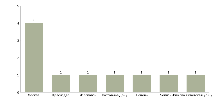 Найти работу экономист управляющей компании в жкх-Число вакансий «экономист управляющей компании в жкх» на сайте в городах Росcии