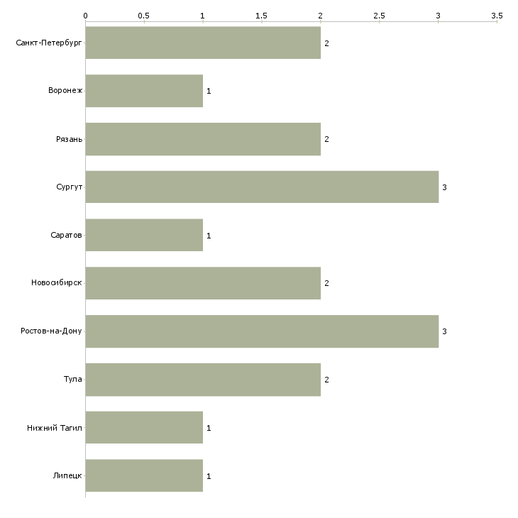 Найти работу эксперт по осмотру транспортных средств-Число вакансий «эксперт по осмотру транспортных средств» на сайте в городах Росcии