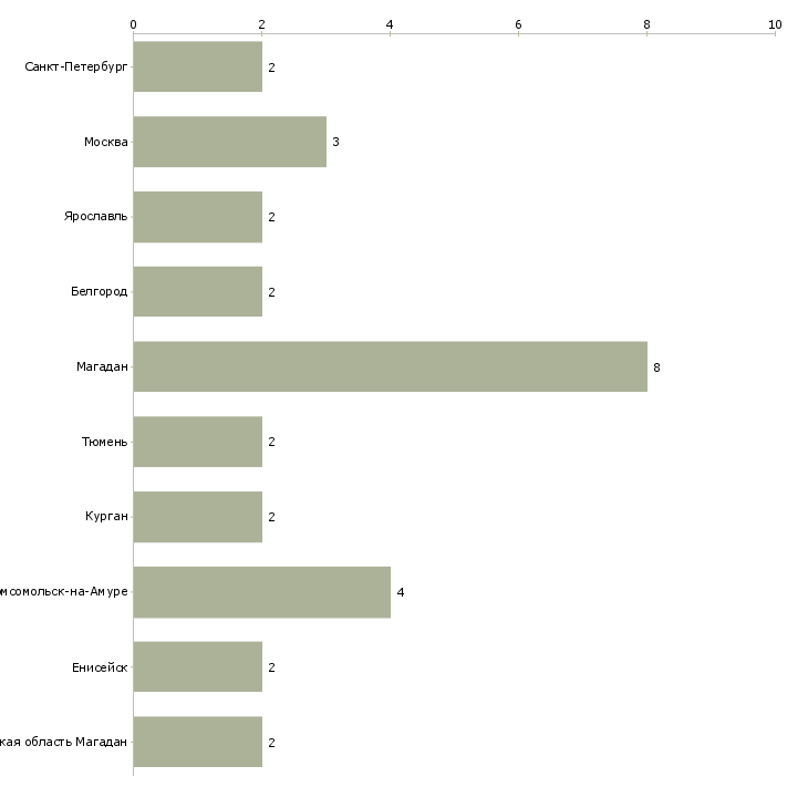 Найти работу электромонтер по ремонту воздушных линий-Число вакансий «электромонтер по ремонту воздушных линий» на сайте в городах Росcии