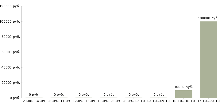 Вакансии агент по продаже домов в Челябинске - Медиана зарплат агент по продаже домов в Челябинске за 2 месяца