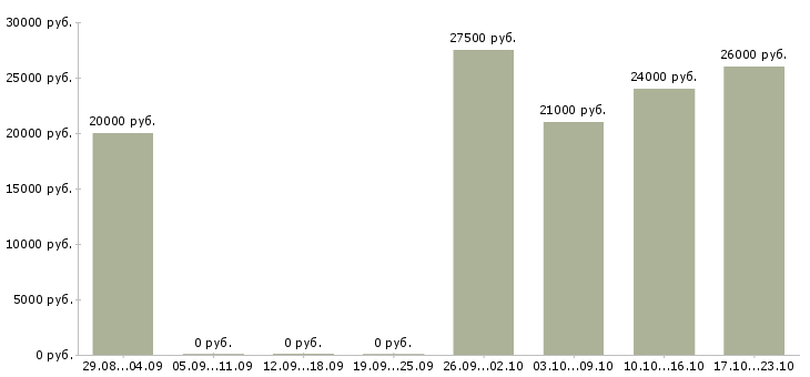 Вакансии администратор заявок Ростов-на-дону - Медиана зарплат администратор заявок Ростов-на-дону за 2 месяца