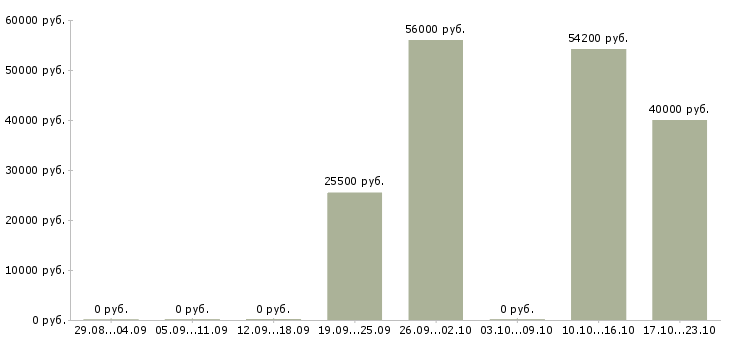 Вакансии бригадир на склад Ростов-на-дону - Медиана зарплат бригадир на склад Ростов-на-дону за 2 месяца