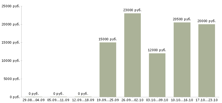 Вакансии бухгалтер на первичную бухгалтерию в Тольятти - Медиана зарплат бухгалтер на первичную бухгалтерию в Тольятти за 2 месяца