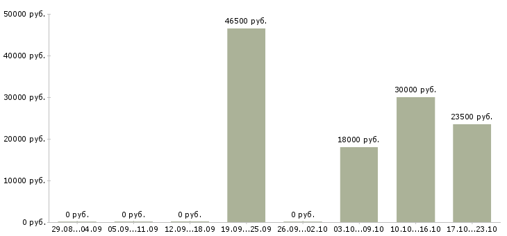 Вакансии бухгалтер на первичную бухгалтерию в Туле - Медиана зарплат бухгалтер на первичную бухгалтерию в Туле за 2 месяца