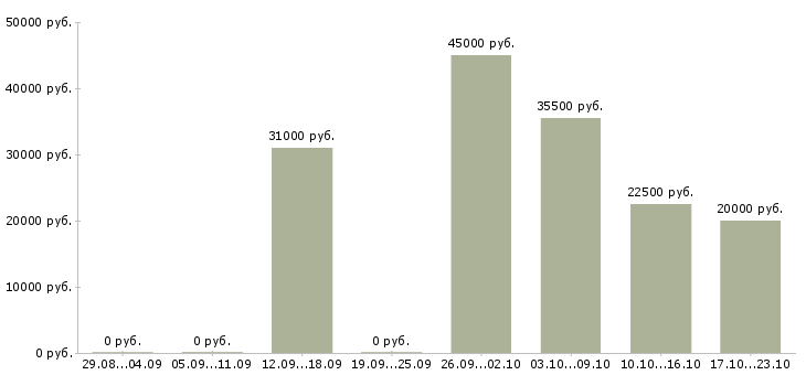Вакансии в стабильной компании стабильный доход в Чите - Медиана зарплат в стабильной компании стабильный доход в Чите за 2 месяца