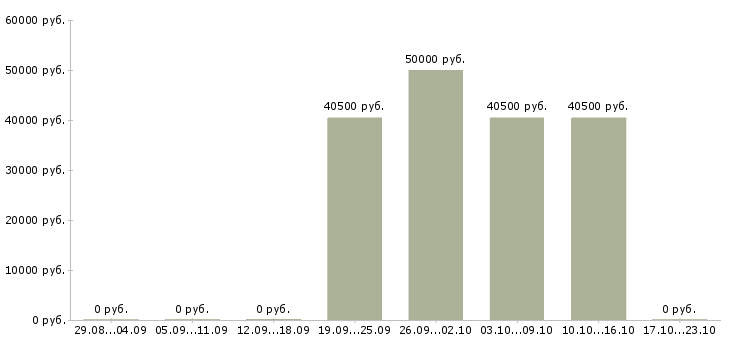 Вакансии водитель экспедитор кат е в Волгограде - Медиана зарплат водитель экспедитор кат е в Волгограде за 2 месяца