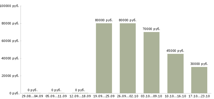 Вакансии главный менеджер проектов в Тюмени - Медиана зарплат главный менеджер проектов в Тюмени за 2 месяца