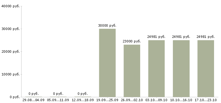 Вакансии главный специалист развития Удмуртия - Медиана зарплат главный специалист развития Удмуртия за 2 месяца