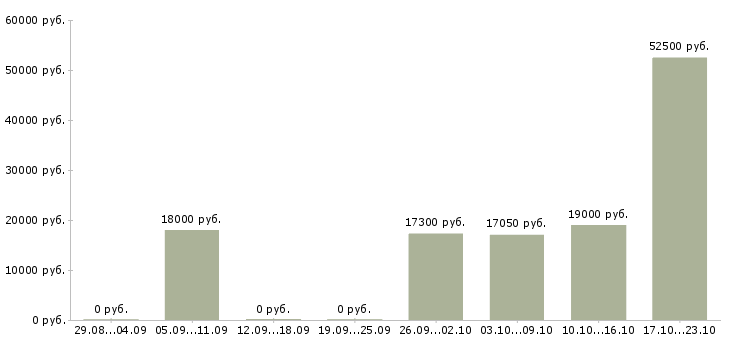 Вакансии грузчик в торговый зал в Владимире - Медиана зарплат грузчик в торговый зал в Владимире за 2 месяца