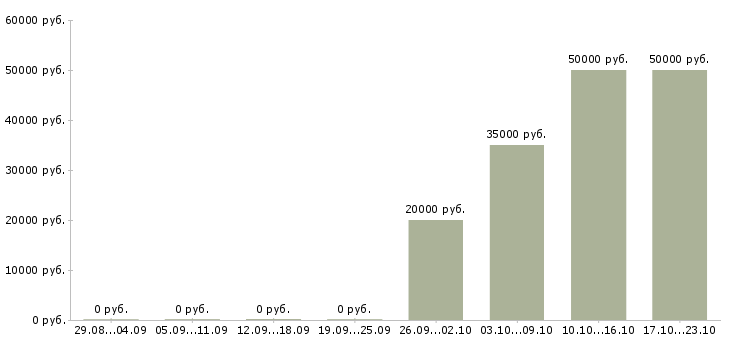 Вакансии грузчик готовой продукции в Твери - Медиана зарплат грузчик готовой продукции в Твери за 2 месяца